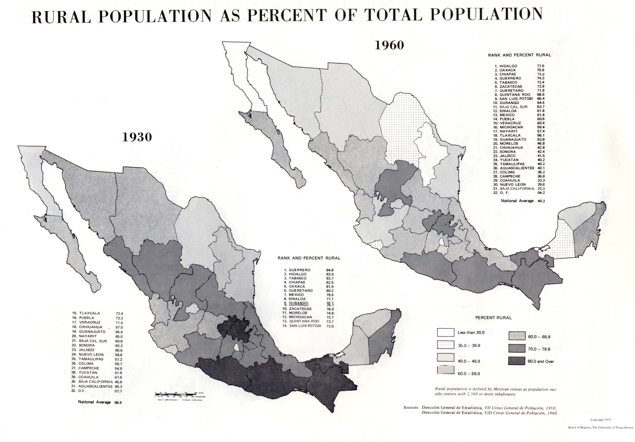 Población Rural como Porcentaje de la Población Total de México