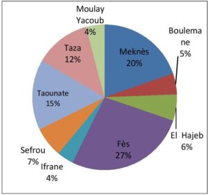 Répartition de la population de Fès-Meknès en 2014 selon les provinces et les préfectures.