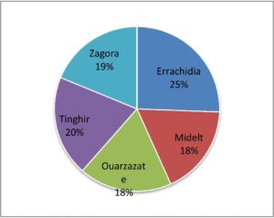 Répartition de la population en 2014 selon les provinces de Drâa-Tafilalet.