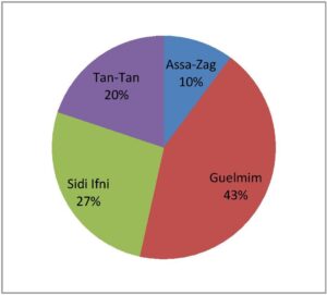 Répartition de la population de Guelmim-Oued Noun en 2014 selon les provinces.