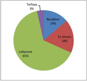 Répartition de la population de Laâyoune-Sakia el Hamra en 2014 selon les provinces.