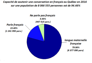 Connaissance du Français au Québec en 2016