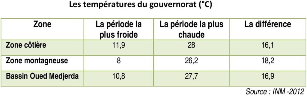 Les températures du gouvernorat de Béja.