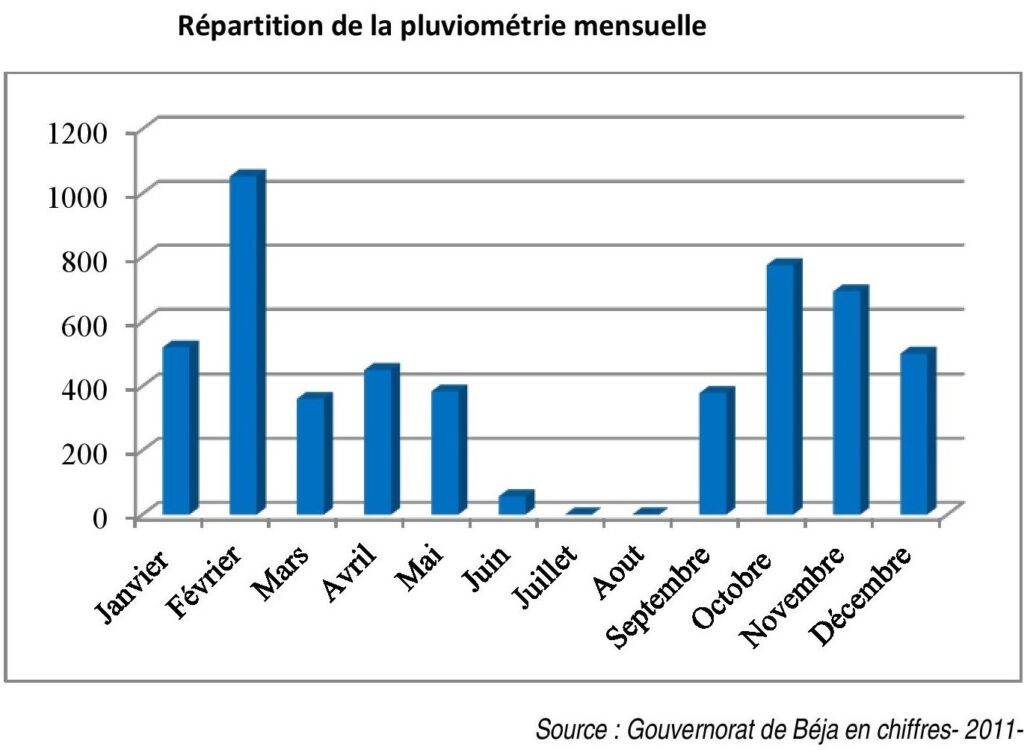 Répartition de la pluviométrie mensuelle du gouvernorat de Béja.