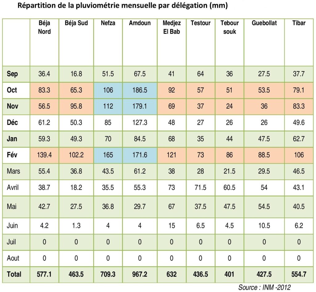 Répartition de la pluviométrie mensuelle par délégation dans le gouvernorat de Béja.