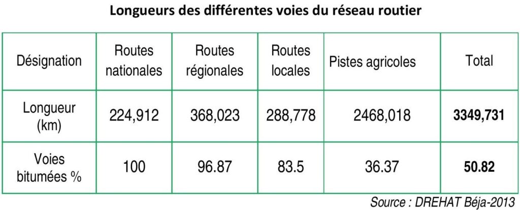 Longueurs des différentes voies du réseau routier du gouvernorat de Béja.