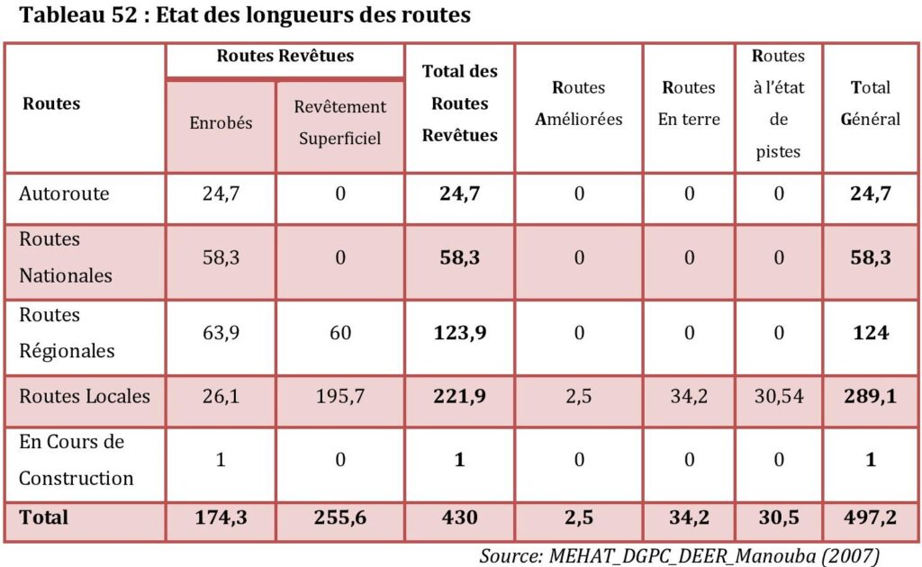 Etat des longueurs des routes dans le gouvernorat de La Manouba.