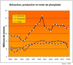 Production de phosphate dans le gouvernorat de Gafsa 1989-2009.