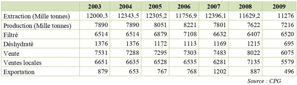 Production de phosphate dans le gouvernorat de Gafsa 2003-2009.