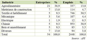 Emplois industriels par branche dans le gouvernorat de Gafsa en 2008.