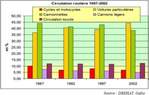 Evolution de la structure de la circulation routière dans le gouvernorat de Gafsa 1987-2002.