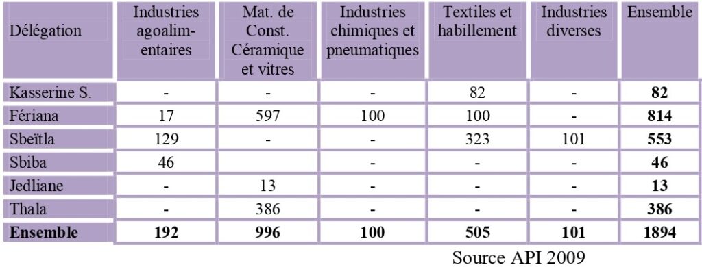Répartition des emplois industriels selon le type d'activité dans le gouvernorat de Kasserine en 2008.