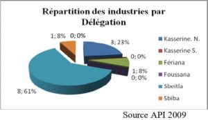 Répartition des industries selon la délégation dans le gouvernorat de Kasserine en 2009.