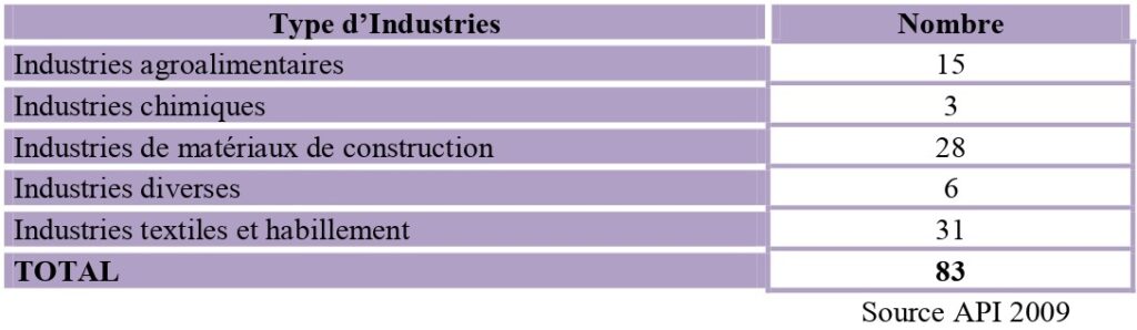Répartition des unités industrielles selon le type d'activité dans le gouvernorat de Kasserine en 2008.