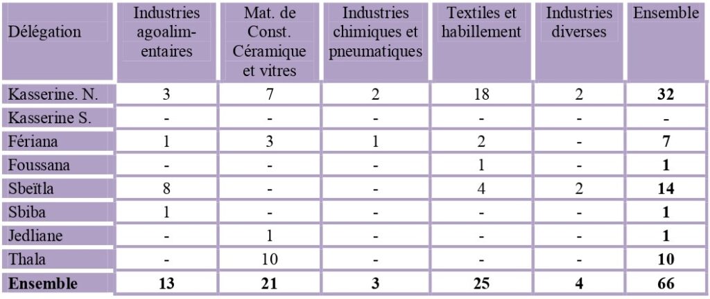 Répartition des unités industrielles selon le type d'activité, la délégation et ayant plus de 10 emplois dans le gouvernorat de Kasserine en 2008.