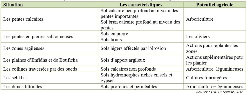 Répartition des sols et leurs caractéristiques du gouvernorat de Sousse.