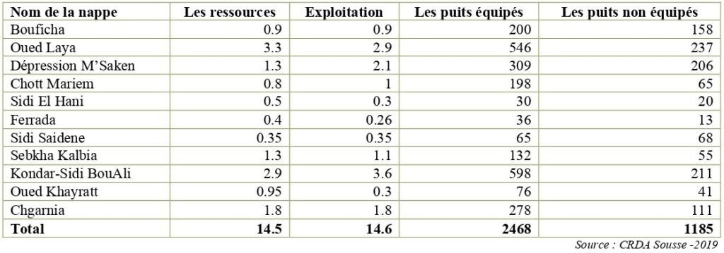 Les ressources en eaux superficielles du gouvernorat de Sousse.