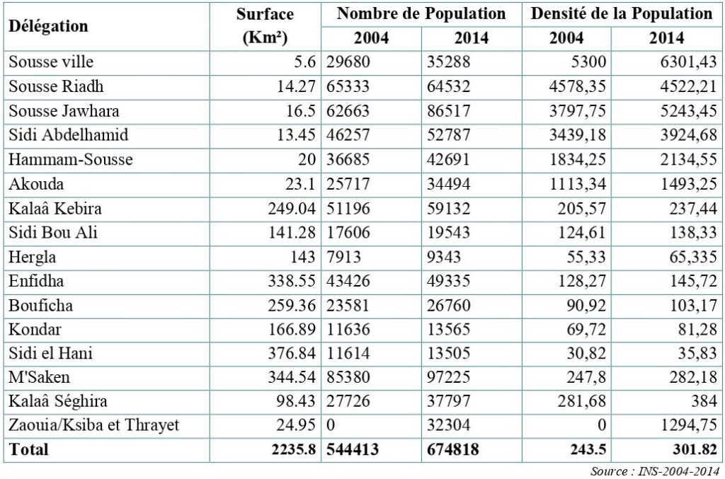 La densité de la population du gouvernorat de Sousse entre 2004 et 2014.