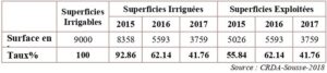 Evolution des surfaces agricoles irriguées et exploitées dans le gouvernorat de Sousse entre 2015 et 2017.