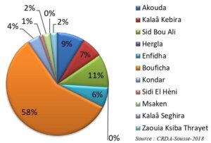 Répartition des surfaces agricoles publiques selon la délégation dans le gouvernorat de Sousse en 2018.