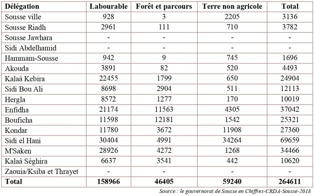 Répartition des terres agricoles selon le type et la délégation dans le gouvernorat de Sousse en 2018.
