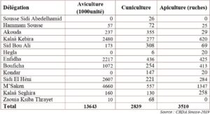 Répartition du petit élevage selon le type et la délégation dans le gouvernorat de Sousse en 2019.