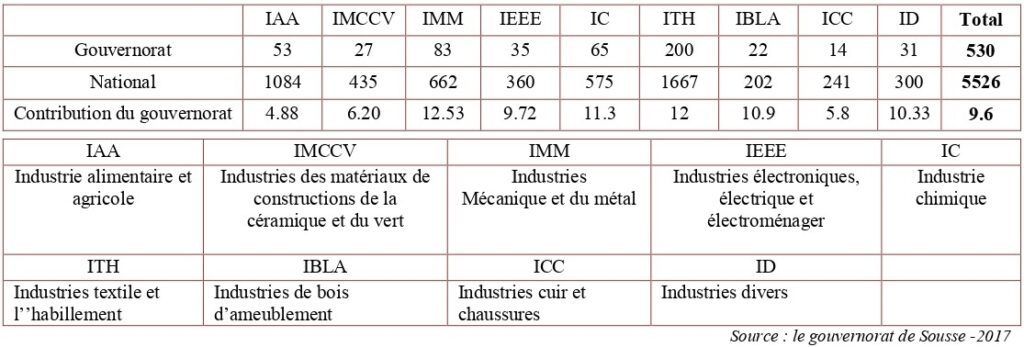Répartition des entreprises industrielles selon le secteur dans le gouvernorat de Sousse en 2016.