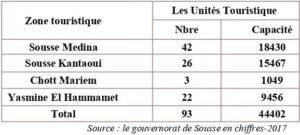 Répartition de la capacité d'accueil entre les zones touristiques du gouvernorat de Sousse en 2016.