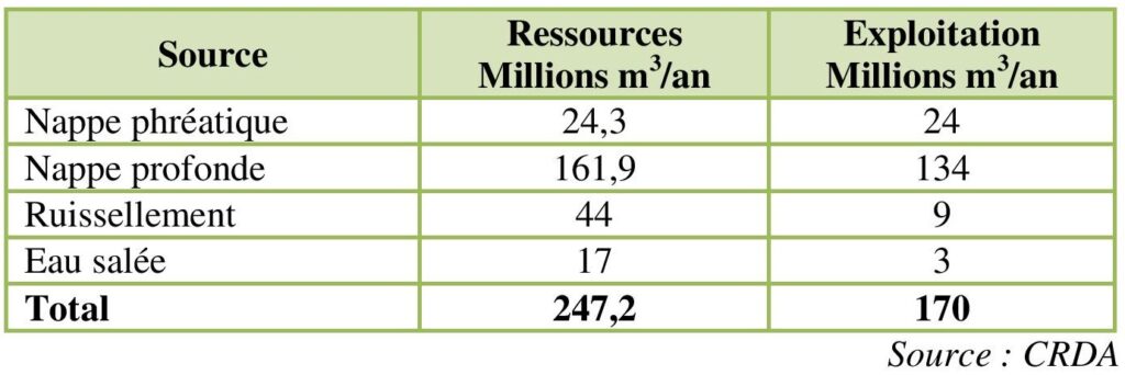 Ressources en eau dans le gouvernorat de Gabès en 2007-2008.