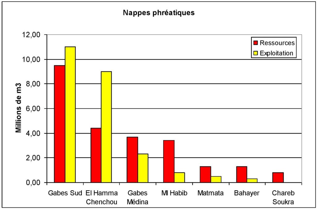 Ressources et exploitation des eaux des nappes phréatiques dans le gouvernorat de Gabès.