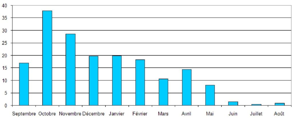 Répartition mensuelle des pluies dans le gouvernorat de Gabès 2007-2008.
