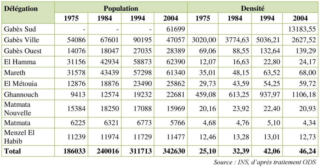 Répartition de la population par délégation dans le gouvernorat de Gabès 1975-2004.
