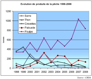 Évolution des produits de la pêche dans le gouvernorat de Gabès entre 1998 et 2008 (2).