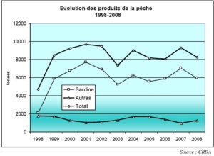 Évolution des produits de la pêche dans le gouvernorat de Gabès entre 1998 et 2008.