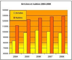 Réalisations touristiques dans le gouvernorat de Gabès entre 2004 et 2008.