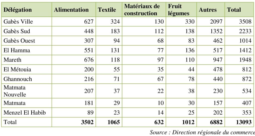 Commerce de détail dans le gouvernorat de Gabès en 2008.