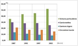 Évolution de la structure de la circulation routière dans le gouvernorat de Gabès entre 1987-2002.