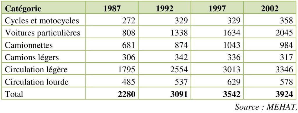 Évolution du trafic routier (débit journalier moyen) dans le gouvernorat de Gabès entre 1987-2002.