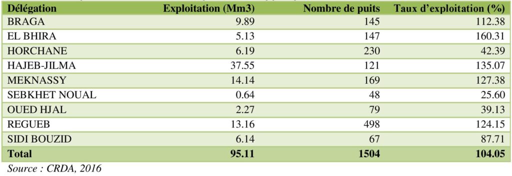 Exploitation et nombre de puits des nappes profondes dans le gouvernorat de Sidi Bouzid en 2016.