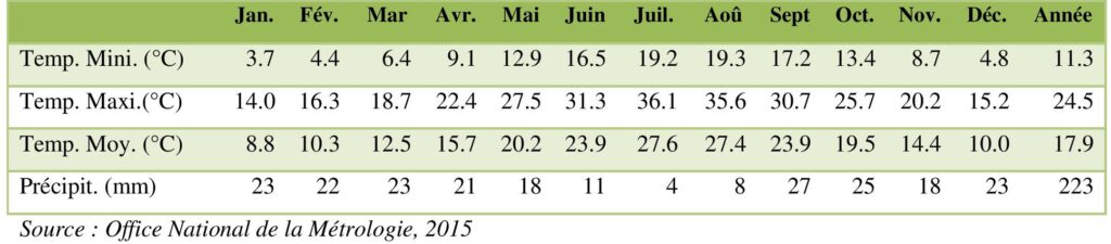Les données climatiques mensuelles du gouvernorat de Sidi Bouzid.