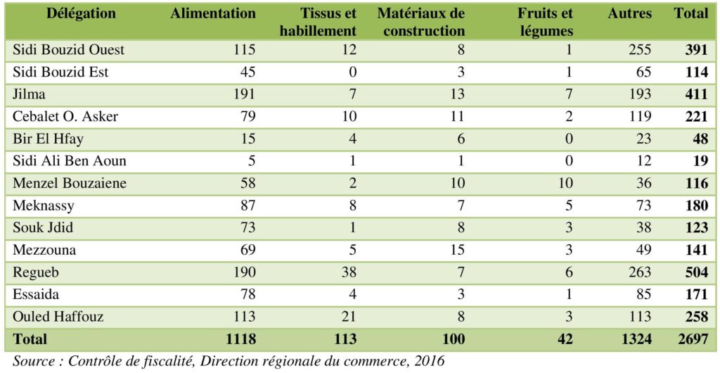 Les points de vente en commerce de détail dans le gouvernorat de Sidi Bouzid en 2016.