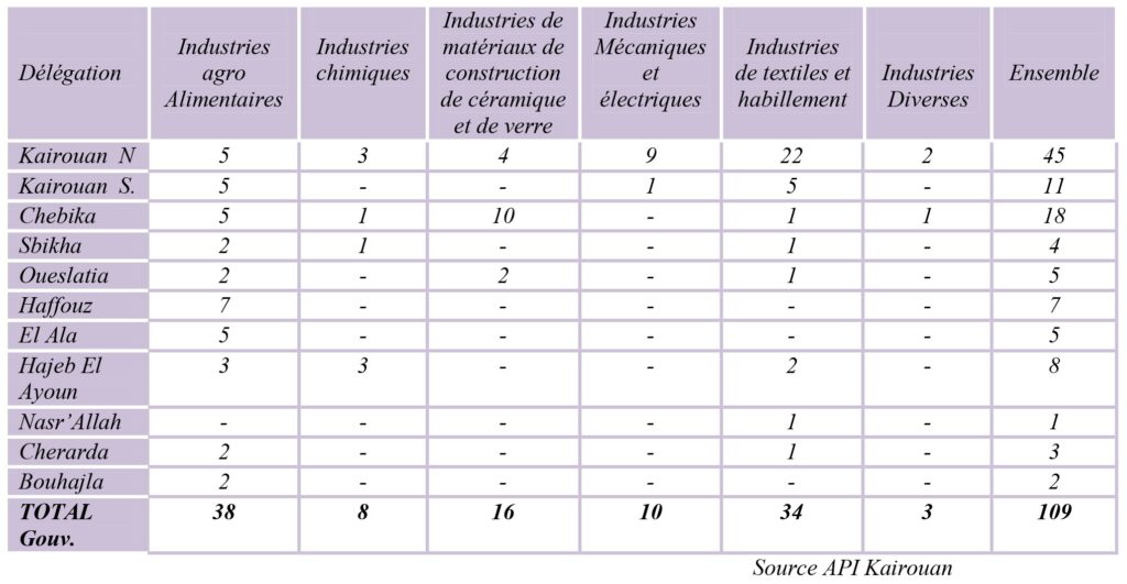 Répartition des unités industrielles selon les secteurs d'activité et les délégations (de + 10 ouvriers) dans le gouvernorat de Kairouan en 2008.