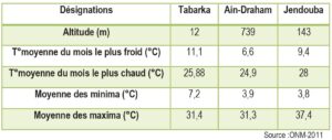 Les températures du gouvernorat de Jendouba.