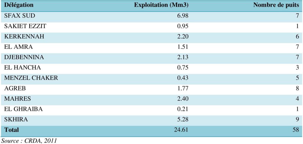 Exploitation et nombre de puits des nappes profondes dans le gouvernorat de Sfax en 2011.