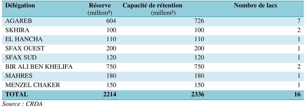 Répartition des lacs collinaires et capacité de rétention dans le gouvernorat de Sfax en 2009.