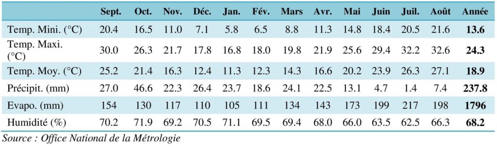 Les données climatiques mensuelles du gouvernorat de Sfax (période 1950-2008).