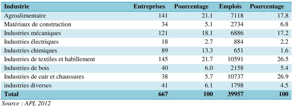 Entreprises et emplois industriels par branche dans le gouvernorat de Sfax en 2012.