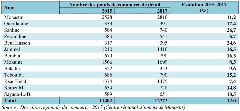 Commerce de détail dans le gouvernorat de Monastir en 2017.