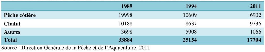 Evolution de la production de pêche (en tonnes) dans le gouvernorat de Sfax entre 1989 et 2011.