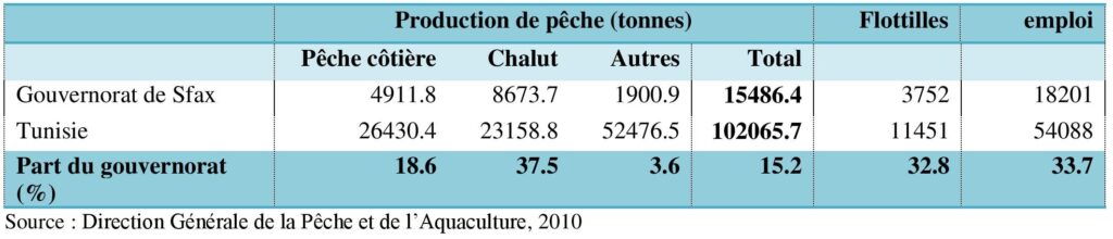 L'activité de la pêche dans le gouvernorat de Sfax en 2010.